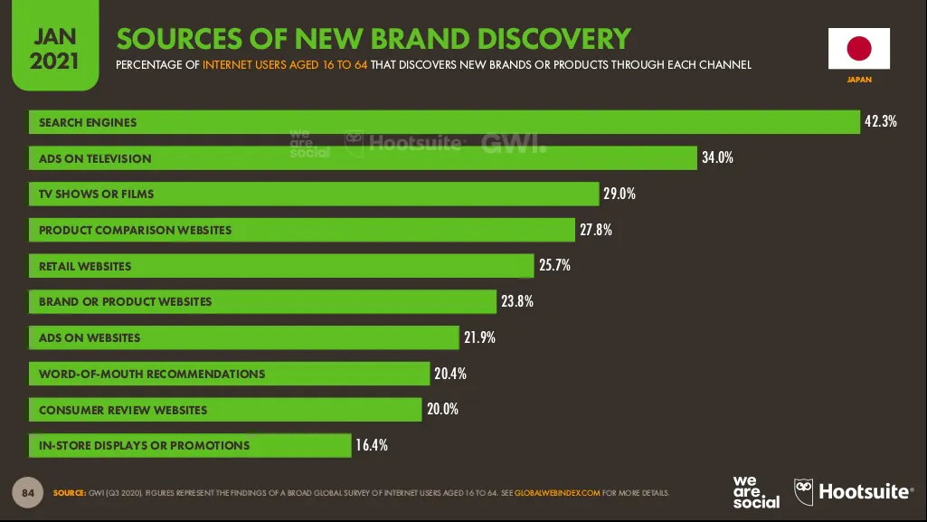 Japan sources of new brand discovery.png